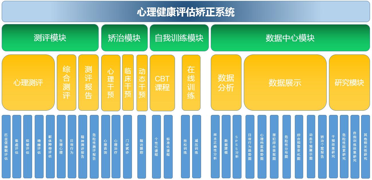 司法軟件，心理健康評估矯正系統